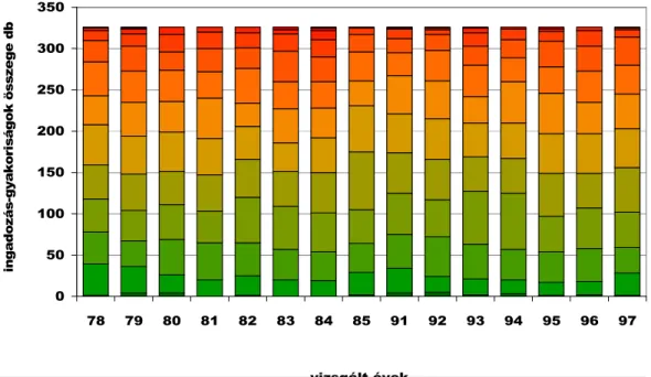 Figure 5. Distribution of the daily temperature fluctuation in the years of examination