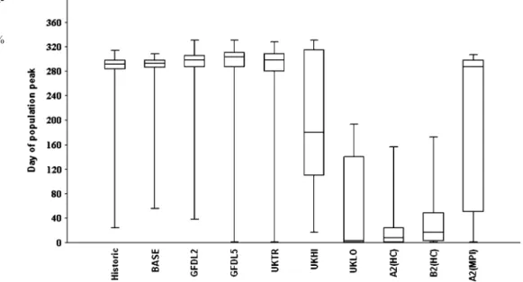 Fig. 12 Box plot of the popu- popu-lation peak by E. zachariasi per scenario. Lines represent the 10%, 25%, 50%, 75%, and 90%