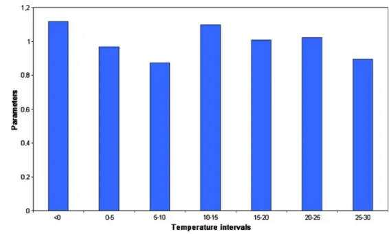 Fig. 6 The temperature param- param-eters of the model for E.