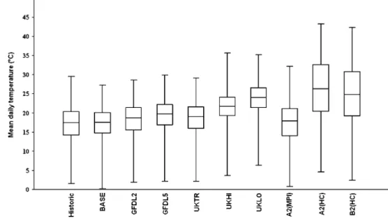 Fig. 9 Box plot of the mean daily temperature values by the historical data and scenarios (summer term)