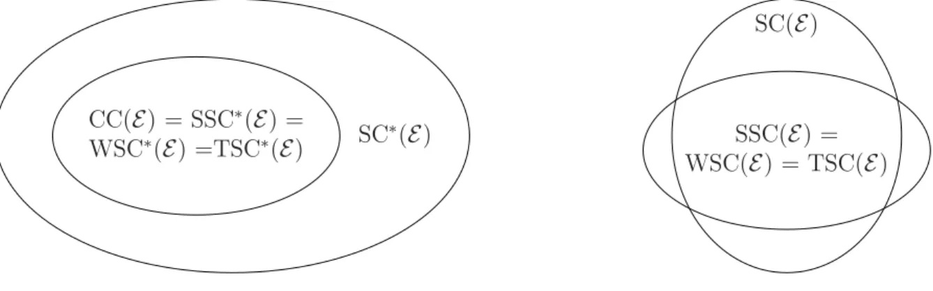 Figure 3: Relationship of the core concepts when markets are strongly complete - with extra assumptions