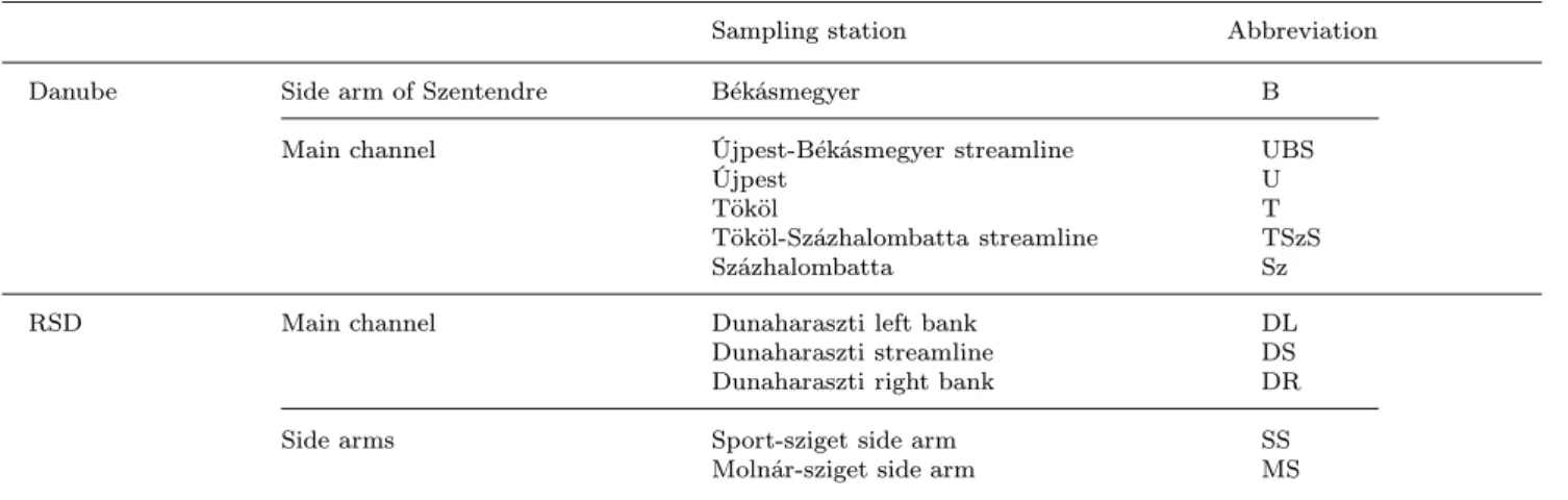 Table 1. Sampling stations and their abbreviations.