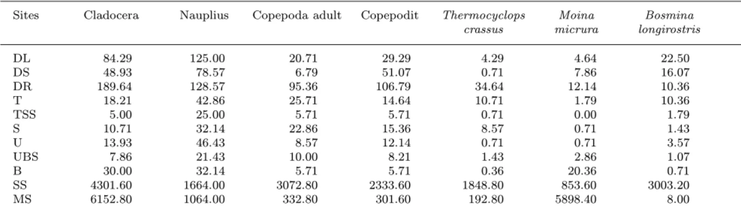 Table 4. Average individual numbers of the major zooplankton groups and dominant species (ind