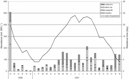 Fig. 4. Abundances of the main zooplankton groups and water temperature recorded over the study period (sampling proﬁle Dunaha- Dunaha-raszti).