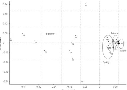 Fig. 8. The NMDS plot of the bootstrap samples (Euclidean distance).