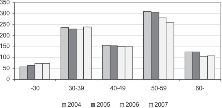 Figure 5. Faculty generation gap in Corvinus