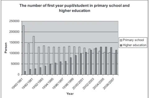 Figure 3. Number of freshmen in primary school and universities