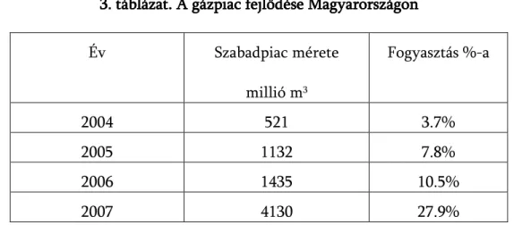 3. táblázat. A gázpiac fejlődése Magyarországon3. táblázat. A gázpiac fejlődése Magyarországon 3