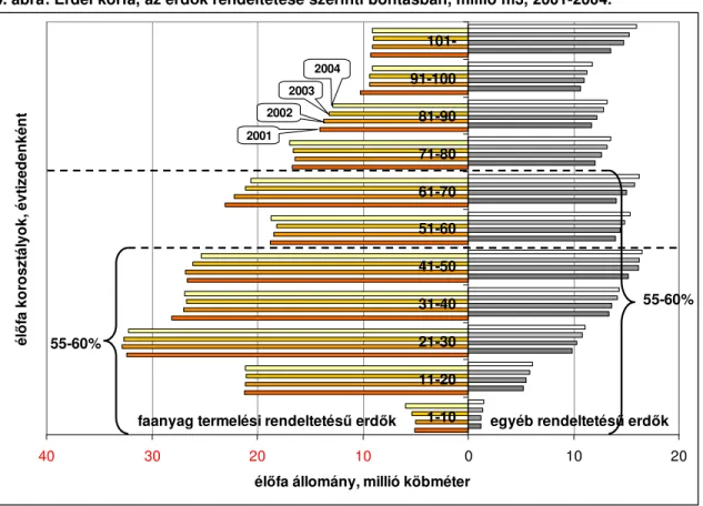 4. ábra: Erdei korfa, az erd ő k rendeltetése szerinti bontásban, millió m3, 2001-2004