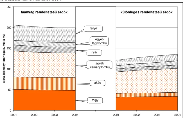 6. ábra: Az él ő fa állomány fatérfogatának fajösszetétele az erd ő k rendeltetése szerinti  bontásban, millió m3, 2001-2004  050100150200250 2001 2002 2003 2004 2001 2002 2003 2004