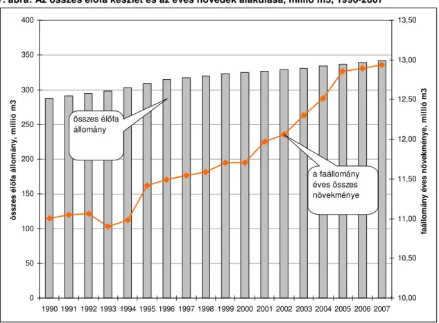 7. ábra: Az összes él ő fa készlet és az éves növedék alakulása, millió m3, 1990-2007  050100150200250300350400 1990 1991 1992 1993 1994 1995 1996 1997 1998 1999 2000 2001 2002 2003 2004 2005 2006 2007