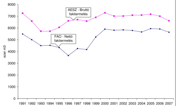 13. ábra: Az MGSZH hazai bruttó kitermelés adatának (AESZ) és a FAO hazai nettó kitermelés  adatának (FAO) alakulása, ezer m3, 1991-2007 