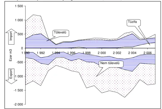 17. ábra: Az export és import fa mennyiségének alakulása, ezer m3, 1990-2007 