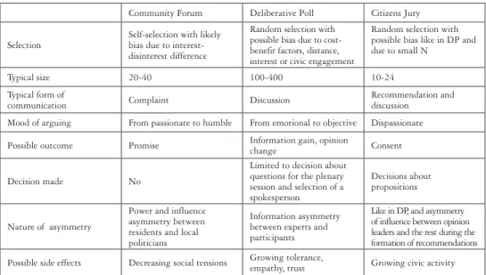 Table 1. Comparison of the characteristics of Community Forums,  Deliberative Polls and Citizens Juries