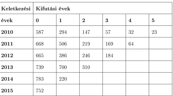 6.3. táblázat. A kifutási háromszög jelenértéken Keletkezési Kifutási évek