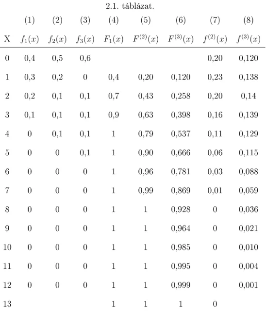 2.1. táblázat. (1) (2) (3) (4) (5) (6) (7) (8) X f 1 (x) f 2 (x) f 3 (x) F 1 (x) F (2) (x) F (3) (x) f (2) (x) f (3) (x) 0 0,4 0,5 0,6 0,20 0,120 1 0,3 0,2 0 0,4 0,20 0,120 0,23 0,138 2 0,2 0,1 0,1 0,7 0,43 0,258 0,20 0,14 3 0,1 0,1 0,1 0,9 0,63 0,398 0,16