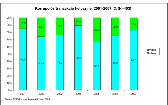 2.3.3. ábra: A korrupciógyanús tranzakciók helyszíne (város – vidék), 2001-2007, % 