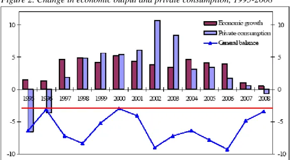 Figure 2. Change in economic output and private consumption, 1995-2008 