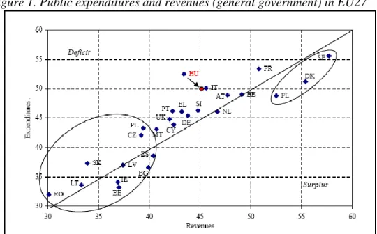 Figure 1. Public expenditures and revenues (general government) in EU27 