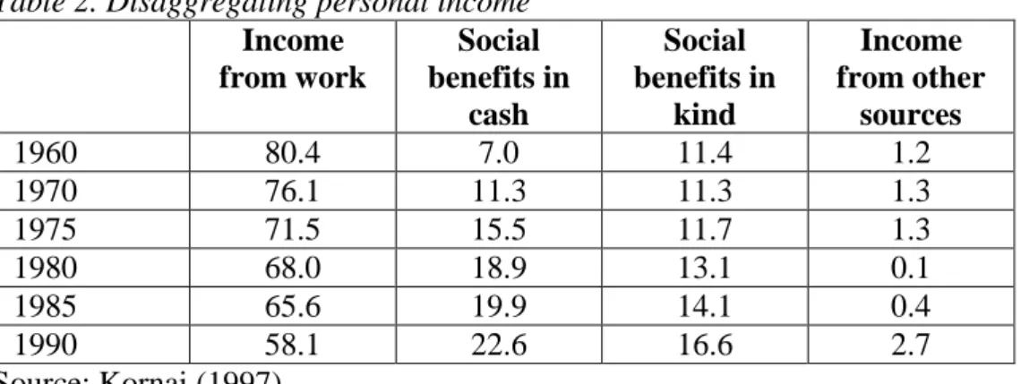 Table 2. Disaggregating personal income   Income  from work  Social  benefits in  cash  Social  benefits in kind  Income  from other sources  1960  80.4  7.0  11.4  1.2  1970  76.1  11.3  11.3  1.3  1975  71.5  15.5  11.7  1.3  1980  68.0  18.9  13.1  0.1 