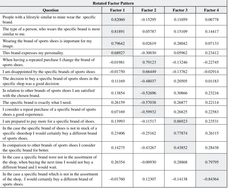 Table 8 Model of factor analysis after rotation Equamax