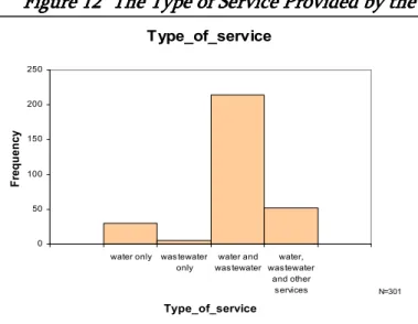 Figure 11     Residential  Water  Consumption  among  Surveyed  Companies  in  2005  Residential  Water  Consumption  among  Surveyed  Companies  in  2005  Residential  Water  Consumption  among  Surveyed  Companies  in  2005  Residential  Water  Consumpti