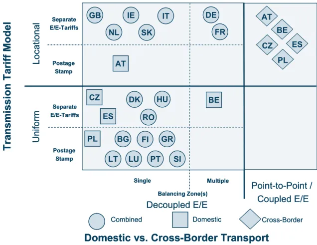 Figure 1: Comparison of basic transmission tariff models in EU Member States 