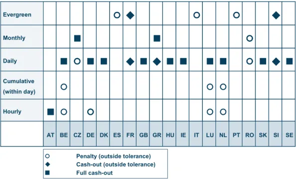 Figure 7: Use of cash-out charges and penalties across different balancing intervals  