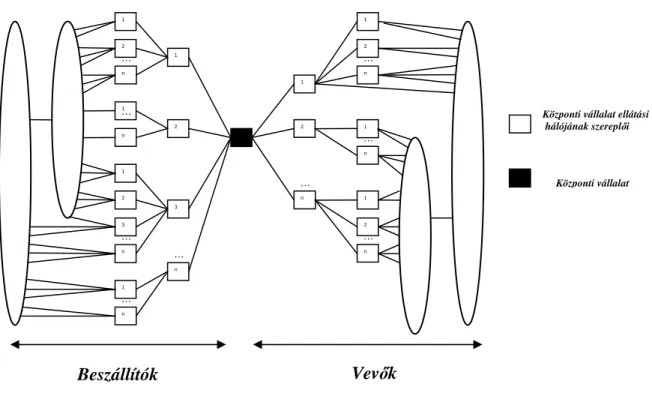 1. ábra. Az ellátási lánc struktúrája – hangsúly a szerepl ı kön (Lambert – Cooper, 2000)