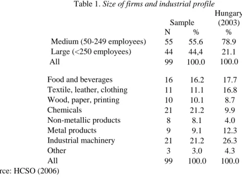 Table 1. Size of firms and industrial profile  