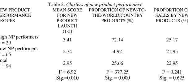 Table 2. Clusters of new product performance  NEW PRODUCT  PERFORMANCE  GROUPS MEAN SCORE FOR NEW PRODUCT  LAUNCH  (1-5) PROPORTION OF NEW-TO-THE-WORLD/COUNTRY PRODUCTS (%) PROPORTION OF SALES BY NEW PRODUCTS (%) High NP performers  N = 29  3.41  72.14  25