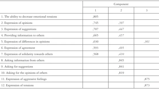 Table 5. ipa categories used for individual behavior assessment  rotated component matrix(a)