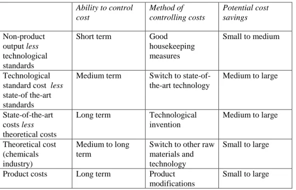 Table 1.  Relationship between non-product output costs, controllability and potential savings  Ability to control  cost  Method of  controlling costs  Potential cost savings  Non-product  output less  technological  standards 