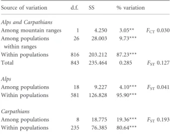 Table 4 Fixation indices (F CT ) of Pinus cembra population groupings obtained with a spatial analysis of molecular variance (SAMOVA;
