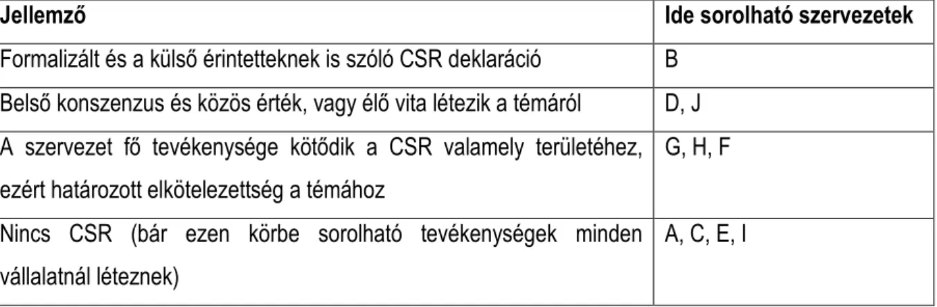 4. táblázat: A vizsgált szervezetek megoszlása CSR formalizáltsága szerint 2