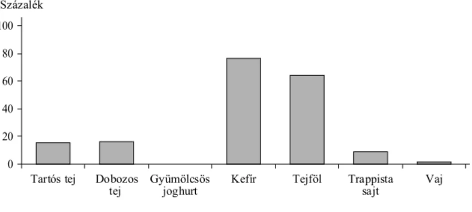 A 2. ábra  azt mutatja, hogy az árak változékonyságát az egyes tejtermékek esetében  hány százalékban magyarázzák meg a leértékelések 10 százalékos küszöbértéket alkal­