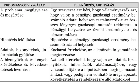 1. táblázat A tudományos vizsgálat és az auditálás 