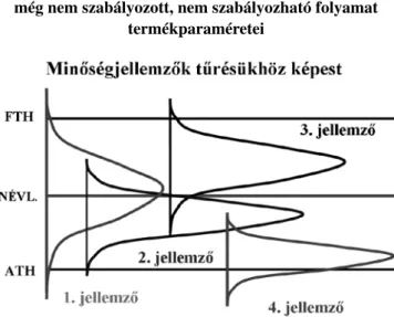 A 8. és a 9. ábra egy ilyen, SQC felé törő rendszer  mutatóinak  előzetes  elemzési  adatbázisából,  az  egyik  legfontosabbnak ítélt rendszermutató, a kiszállított  ter-mékek  minőségképesség  (c p ,  c pk )  értékei  alakulásával  érzékelteti, hogy hol t