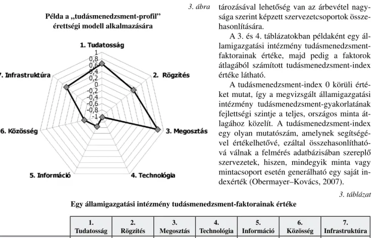 táblázat összefoglalja az egyes faktorokhoz tartozó tu- tu-dásmenedzsment-elemeket (Gaál et al., 2008).
