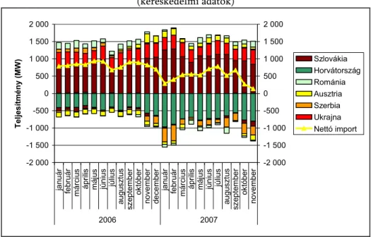 5. ábra: Az áramimport és export havi órás átlagainak alakulása 2006-07-ben  (kereskedelmi adatok) -2 000-1 500-1 000-50005001 0001 5002 000
