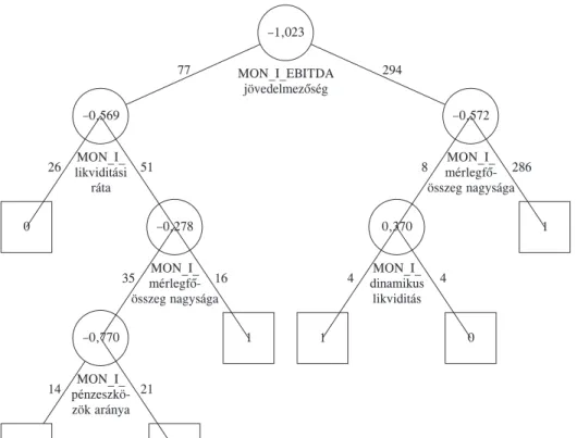 A 371 elemû tanulási minta alapján felépített döntési fát az 1. ábra tartalmazza. Min­
