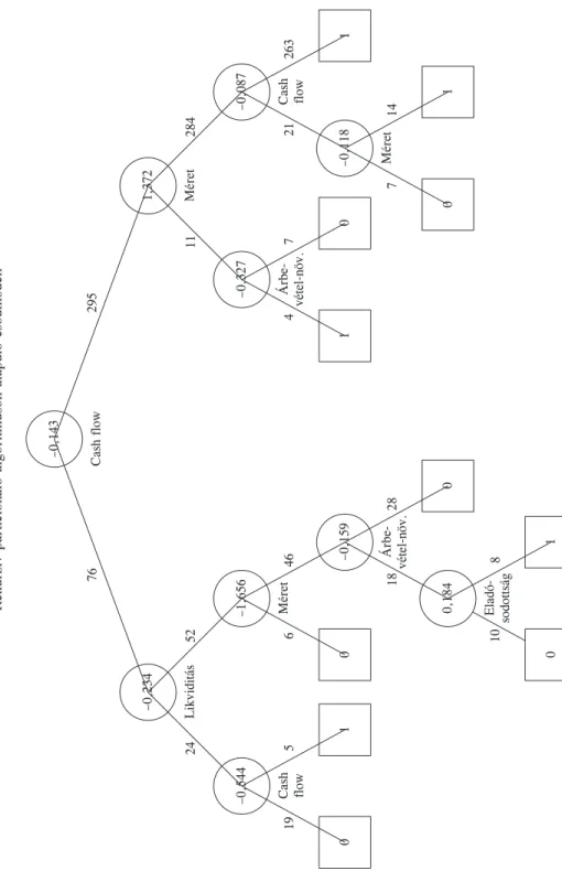 2. ábra  Rekurzív particionáló algoritmuson alapuló csõdmodell 