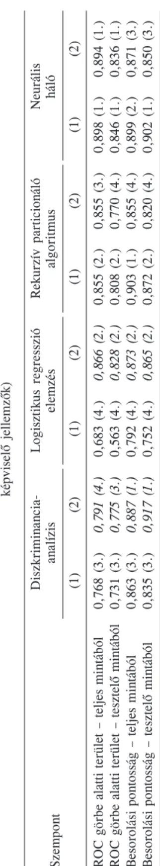7. táblázat  A csõdmodellek teljesítményének összehasonlító értékelése (zárójelben a sorrend, dõlt számmal kiemelve a fõkomponens-elemzés javító hatását  képviselõ jellemzõk)  Neurális  háló  0,898 (1.)  0,846 (1.)  0,899 (2.)  0,902 (1.) (1) 0,855 (3.) 0,