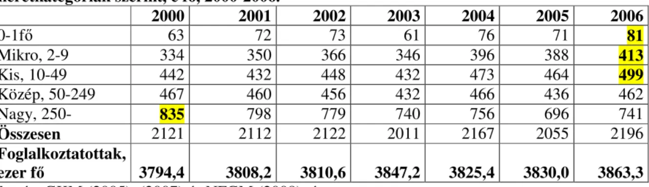 6. táblázat: Az exportértékesítés megoszlása a kett ő s könyvvitel ű  vállalkozások körében  méretkategóriánként, 2001–2006  2001  2002  2003  2004  2005  2006  0-1f ő 2,6%  3,7%  2,1%  5,5%  5,9%  5,5%  Mikro, 2-9  5,2%  5,8%  5,2%  4,9%  5,5%  5,9%  Kis,
