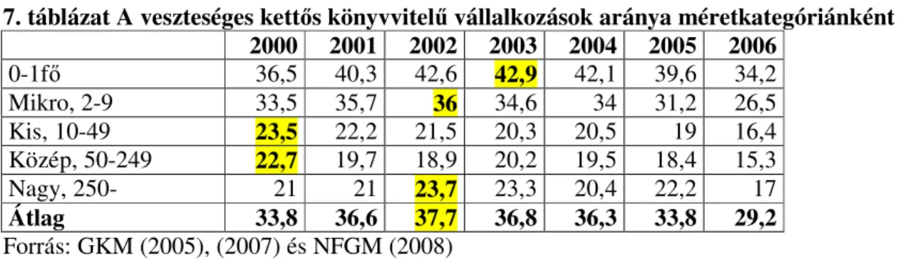 7. táblázat A veszteséges kett ő s könyvvitel ű  vállalkozások aránya méretkategóriánként  2000  2001  2002  2003  2004  2005  2006  0-1f ő 36,5  40,3  42,6  42,9  42,1  39,6  34,2  Mikro, 2-9  33,5  35,7  36  34,6  34  31,2  26,5  Kis, 10-49  23,5  22,2  