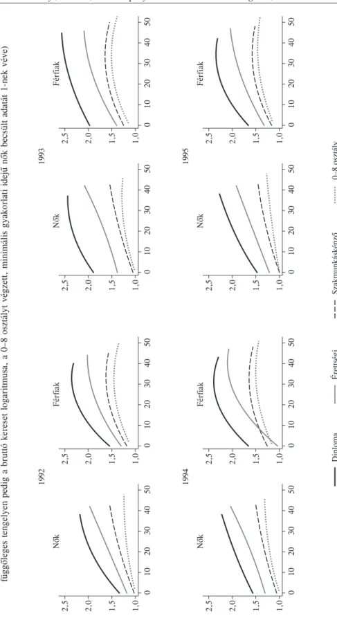 F1. ábra  Becsült életkereseti görbék iskolázottság szerint nemenként, 1992–2003  (A vízszintes tengelyen az adott iskolai végzettség megszerzésének tipikus életkora és az egyén tényleges életkora közötti különbség években, a  függõleges tengelyen pedig a 