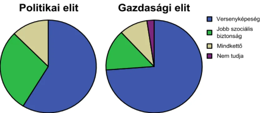 1. ábra  Gazdasági elitPolitikai elit Nem tudjaMindkettő Jobb szociálisbiztonság Versenyképeség