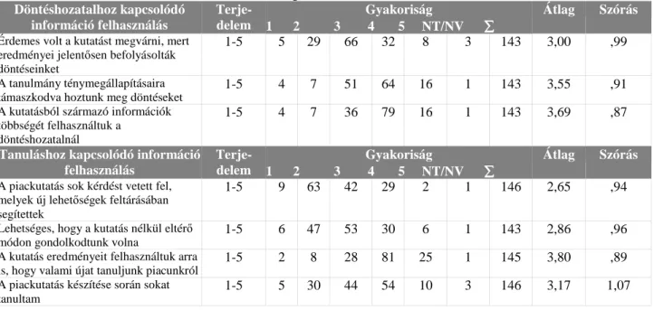 1. Táblázat: A piackutatási információ döntéshozatalhoz kapcsolódó felhasználása –  alapstatisztikák  Döntéshozatalhoz kapcsolódó  információ felhasználás   Terje-delem  Gyakoriság  1      2          3        4       5     NT/NV      ∑ ∑∑ ∑      Átlag  Szó