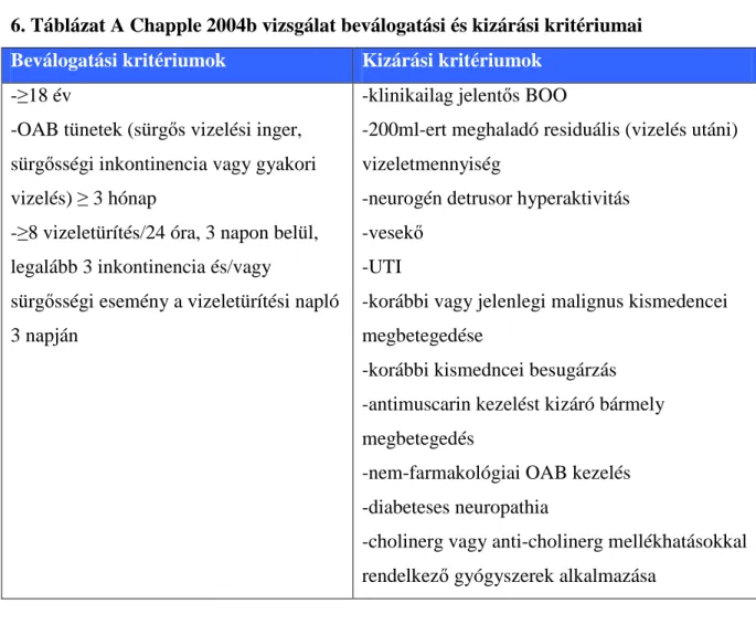 6. Táblázat A Chapple 2004b vizsgálat beválogatási és kizárási kritériumai  Beválogatási kritériumok  Kizárási kritériumok 