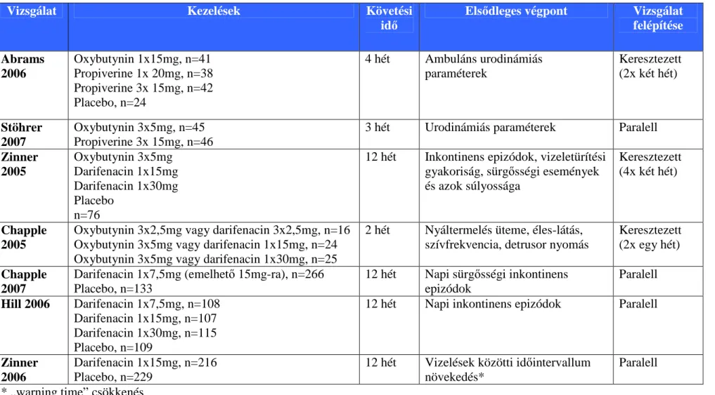 16. Táblázat Oxybutynin IR és darifenacin RCT-k; 2005 júniusa után publikált vizsgálatok 